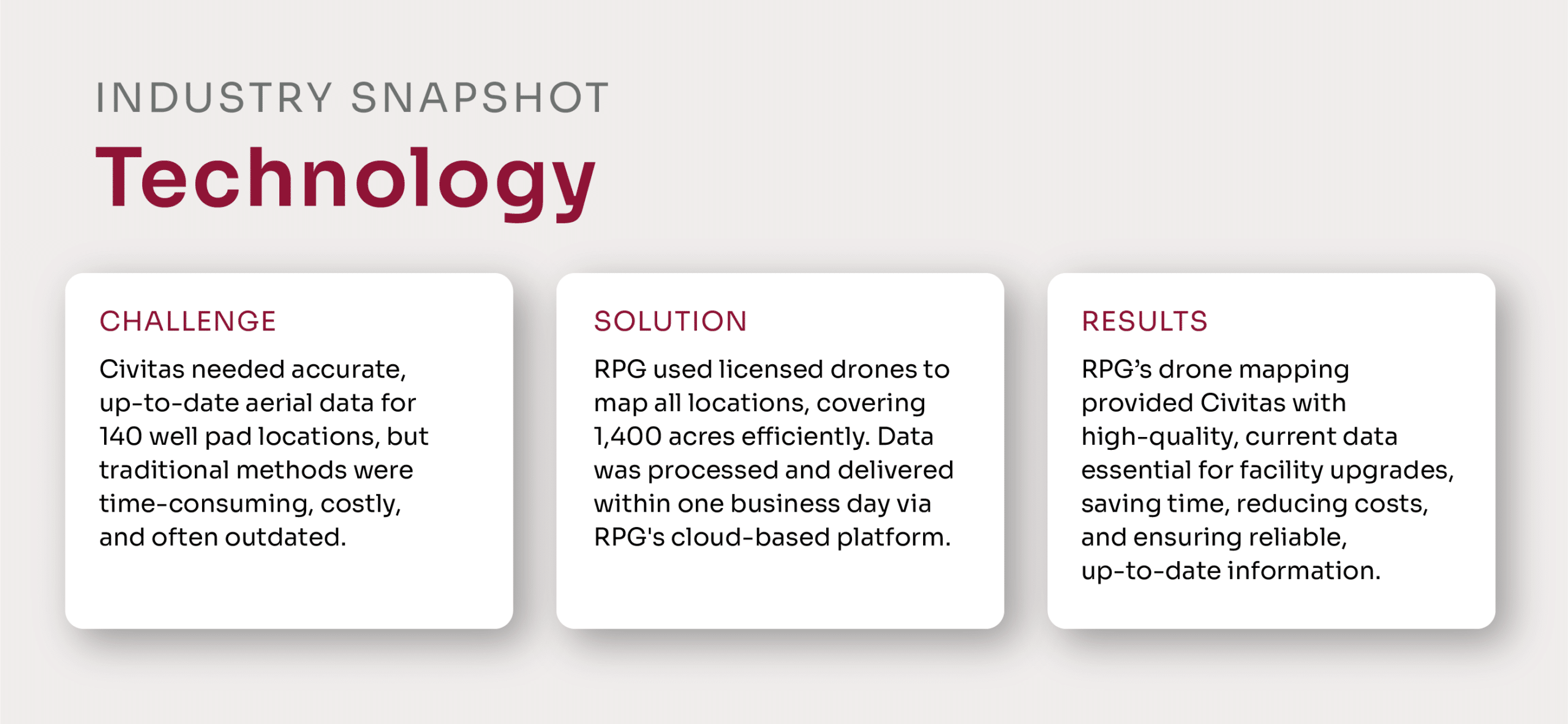 Industry Snapshot titled Technology with three sections: Challenge, Solution, and Results. The Challenge section explains that Civitas needed accurate, up-to-date aerial data for 140 well pad locations, as traditional methods were time-consuming, costly, and often outdated. The Solution section describes how RPG used licensed drones to map all locations, covering 1,400 acres efficiently, with data processed and delivered within one business day via RPG's cloud-based platform. The Results section highlights that RPG’s drone mapping provided Civitas with high-quality, current data essential for facility upgrades, saving time, reducing costs, and ensuring reliable, up-to-date information.